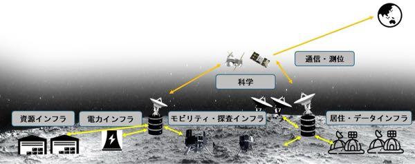 (株)ｉｓｐａｃｅ【9348】 なんかここにRESILIENCEいる（笑） 出典: https://journal.meti.go.jp/policy/202604/45636/  初めてみた図な気がするけど古いやつなのかな。いつかRESILIENCE飛ばすのかな（笑）