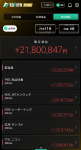 (株)ｉｓｐａｃｅ【9348】 株式投資5年目で最初の2年で1,050万円突っ込んで売買益だけで、2,180万円儲かってるなんだけど。 含み益は+60%。  >投資やめた方がいいと思うぞ．．．