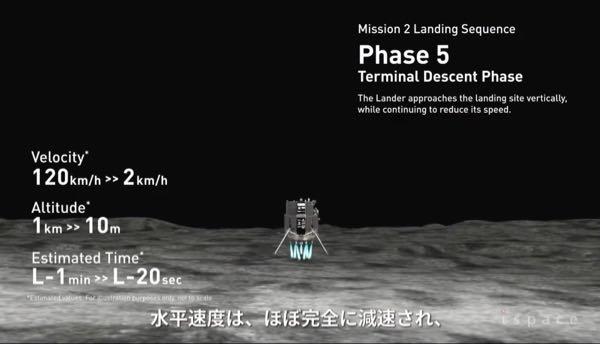(株)ｉｓｐａｃｅ【9348】 高度1km -10mの間で水平方向の速度を0にしようとしてたんですから、高度3kmで測れる予定だったLRFが893mからしか測れなかったんだったらそりゃそうなるのではないでしょうか。  M1の爆散では水平方向は制御できてましたし、M2で水平方向の速度をもって爆散しているのはひとえにLRFの高度測距の不具合が直接的な原因だと推測するのが妥当ではないでしょうか。  Credit:ispace