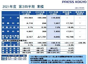 東京ラヂエーター製造(株)【7235】 お隣工場のプレス工業の決算です。どうみても絶好調ですよ？？  原材料高の影響、運送コストの影響、もろに受けます。フレーム自体が大型なのでラヂエーターよりも影響を受けます。  ここと同じくメインの販売先はいすゞ自動車です。  なぜここだけ利益が出ないのでしょうか？？？ いすゞ自動車（+その他）が東京ラヂエーター製造だけを目の敵にしてるのでしょうか？？  それとも、ここの親会社と同様に少数株主へのイジメをエスカレートしているのでしょうか？？