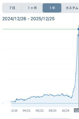 BTC ビットコイン あおぞら銀行とホンダを売却しましたが以後は給与と定期預金のみにして集める。 保有株もあおぞら銀行を含め愛着がある無闇にガチャガチャするより定期も以降満期あるし。 生活資金給与6月分より貯蓄あるから0.1BTCまでは給与、預貯金で集める。