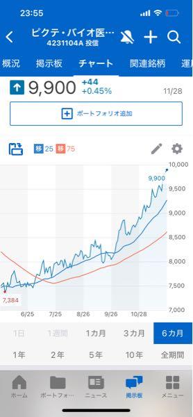 ピクテ・バイオ医薬品ファンド(毎月)H無【4231104A】 最高のチャート。 右肩上がり。