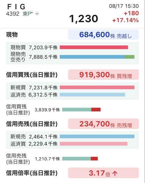 ＦＩＧ(株)【4392】 信用買いイナゴ増えてるので一旦調整でも 日足の雲の中にとりあえず入って欲しい気持ちも