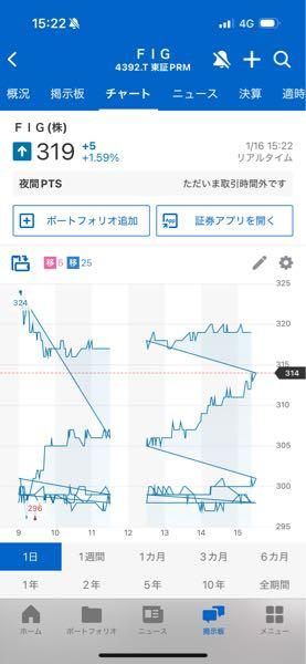 ＦＩＧ(株)【4392】 俺のFIGぶっ壊れてて草