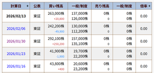 (株)ヘッドウォータース【4011】 当社とBBDI との株価に付いて推察。  BBDI は合併発表後に信用買残が大きく増えており、BBDIの平均信用買値は概ね ＠1200円前後です。  よって、BBDIの株価を強力に抑え、1200円以下にすれば利食いで逃げられず、捕まったままです。  BBDI株の信用は最終的には合併以降に信用買持の引継ぎが出来ず、現引きか、返済売りしか出来ませんが、現引き余力が ないが妥当でしょう。  機関は、そこを狙っています。