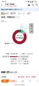 (株)TORICO【7138】 分割まで📈でしょう❗️