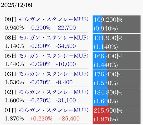 (株)TORICO【7138】 モルガンが買い戻しを毎日実施してるのに、ここはメタプラみたいに上がらないね。 下方修正発表した直後に、なぜか積極的に買っちゃう人が大勢いたけど、なんであのタイミングで買っちゃうのかな?