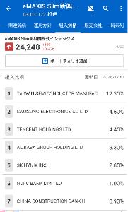 台湾積体電路製造【TSM】 NISAの積立枠でもtsmc買いたい人は eMAXIS Slim 新興国株式インデックスおすすめ  台湾セミコンダクター（TSMC）&hellip; 12.30% サムスン電子 &hellip; 4.60% テンセント &hellip; 4.40% アリババ &hellip; 3.30% SKハイニックス &hellip; 2.80% HDFC銀行 &hellip; 1.00% 中国建設銀行（H株）&hellip; 0.90%  今後の半導体市場を考えると伸びていく銘柄が上位組み入れになってます