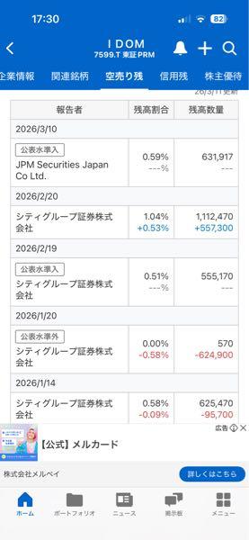 (株)ＩＤＯＭ【7599】 どさくさに紛れてjpモルガン乱入してるから仕方ないよ(｀・&omega;・&acute;)