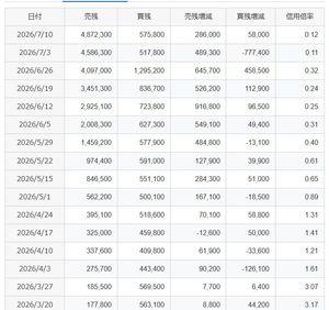(株)IDOM【7599】 この売り残の増え方は完全に優待クロス目的だよね? 次からは1年継続だから大丈夫とは言えど、ここまで露骨に増やされると、「想定上に優待費用が増えたため減益、優待改定」とかにつながりかねないから止めて欲しいんだけど