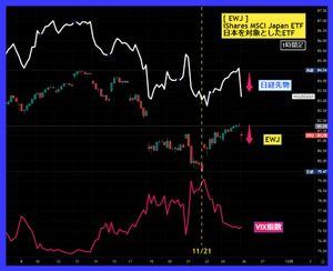 (株)アストロスケールホールディングス【186A】 日本と連動のEWJが下げ・・・。 EWJに連動してなのか、日経先物がサゲサゲ。 VIXは20で中央値。 NASDAQとS&P500は下げ。 DOW反発。 あ゛ー、しっこしたい