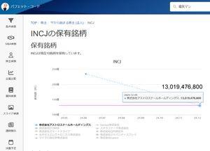 (株)アストロスケールホールディングス【186A】 INCJの保有銘柄 10社のチャート。 ※かなり視覚的に参考になるかと。 ※チャート下の会社名のクリックで、表示・非表示が出来ます。 https://www.buffett-code.com/shareholder/134d852fe63269420b00134446a1a375 くどい様ですが、グラフが正しければ「13,019,476,800株」を保有のINCJが、 3月までに処理との事ですがー・・・。 売れ残りは証券会社などが買い上げ?移管?どっかに書かれてました。。 それが正しければ、ですが。 それにしても、10社を各々見たが、アストロちゃんはきれいな直線的に右下がり。 もうね、今のチャートそのものですわww まいった(><) と言うポエムなんかどうですか? ビリちゃんw