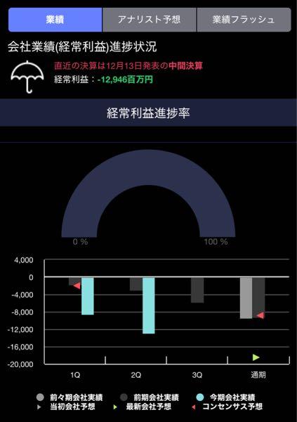 (株)アストロスケールホールディングス【186A】 比較対象は前年同期比ですよ 非開示だった会社予想も本日開示され前期比で赤字拡大が確定しました ぶっちゃけ1Qの時点で通期の赤字拡大も予想つく範疇ですが、間違いなく赤字拡大しています。それもガッツリ