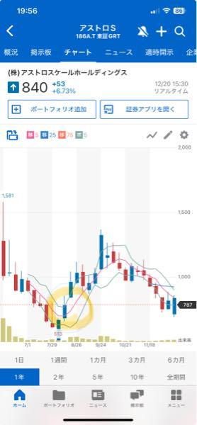 (株)アストロスケールホールディングス【186A】 ここでうるのか。