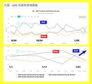 (株)アストロスケールホールディングス【186A】 米株関連です。「投資家センチメント」が面白い動き。 VIXやFear & Greed Indexも落ち着いてるので良い感じかも。 逆に・・・この楽観的な雰囲気で過熱感を感じたら即逃げ体制。