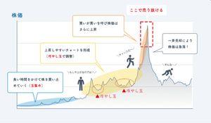 (株)アストロスケールホールディングス【186A】 その理由を聞きたいが、当人が出てこないww 仕手株にご注意(みんかぶ編集室) https://mag.minkabu.jp/kabu-beginner/lesson/speculative-stock/ コレも面白いよ