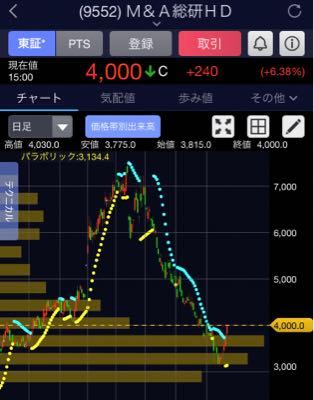 霞ヶ関キャピタル(株)【3498】  >ここはぶん投げ🔥📉 > >M&A総研は買い増し🔥🔥🔥📈 > >来週答えが出そうだな🔥 > >銘柄に惚れるな🔥 > >あと7分少々ある🔥 > >炎柱煉獄杏寿郎に続け❗️❗️ > >うむ❗️うまい❗️🍱   泥舟からノアの方舟に乗り移れた鬼殺隊はおめでとう🔥  出来高の厚い価格帯を難なくこなしての上げ🔥  意外とスルスル上に逝きそうな雰囲気はある🔥  炎柱煉獄杏寿郎のポートフォリオの中から無作為に抽出した銘柄だが今の霞よりはましだろう🔥  うむ❗️うまい❗️🍱