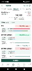 霞ヶ関キャピタル(株)【3498】 信用倍率2.36倍まで需給改善しました。 3Qまで残り13営業日。 今回の決算の進捗状況は予想つかない。 売却IRが少ないのはみんなわかってる。 どこまで株価に織り込まれてるのかも分からない。 現物は黙ってホールド１択！