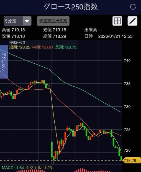 霞ヶ関キャピタル(株)【3498】 グロースも日経も綺麗！w