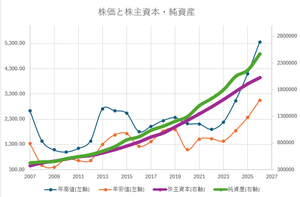 住友不動産(株)【8830】 縦軸リニアのほうが分かりやすいなぁｗ