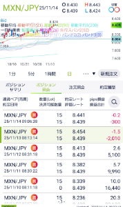 トレード手法検証スレッド ○ドルコスト平均法改によるメキシコペソ円トレード検証開始７日目  今朝は米軍がベネズエラを空爆するかもしれない報道があったため、リスク回避の墜落懸念もあり、ポジションの追加は止めようと思いましたが、トランプ大統領がまだ承認していないようなので、少し遅れましたが、通常通り15万通貨ロングしてみました。