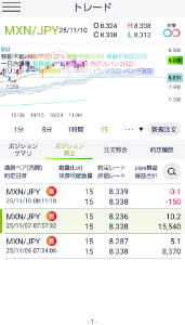 トレード手法検証スレッド ○ドルコスト平均法改によるメキシコペソ円トレード検証開始３日目  淡々と15万通貨ずつ、20営業日ロングしていきます。  目安としては、朝のスプレッド拡大が終わる時刻にポジショニングしていきます。