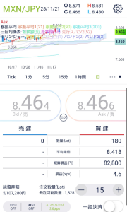 トレード手法検証スレッド ○ドルコスト平均法改によるメキシコペソ円トレード検証開始12日目  またまた投稿し忘れていました。  11/6 07:36 8.287円　15万通貨ロング  11/7 07:57 8.236円　15万通貨ロング  11/10 08:11 8.339円　15万通貨ロング  11/11 08:39 8.382円　15万通貨ロング  11/12 08:31 8.413円　15万通貨ロング  11/13 08:13 8.454円　15万通貨ロング  11/14 09:06 8.441円　15万通貨ロング  11/17 08:52 8.443円　15万通貨ロング  11/18 08:04 8.426円　15万通貨ロング  11/19 08:01 8.479円　15万通貨ロング  →ストップ8.391円と8.392円  11/20 08:21 8.561円　15万通貨ロング（ストップ無し）  11/21 08:14 8.555円　15万通貨ロング（ストップ無し）  米国の利下げ観測に伴う下落なので、リアル口座であれば、いったん利確し、再度、下からやり直しますが、検証用のデモ口座なので、8.391円と8.392円のストップに触れたら150万通貨は決済しつつ、直近の30万通貨はそのままにします。  検証用なので、失敗も含めてケーススタディになるといいう考え方。