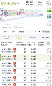 トレード手法検証スレッド ○ドルコスト平均法改によるメキシコペソ円トレード検証開始８日目  今朝は本邦GDPの下振れ予想もあり、多少の下押しに期待して発表まで待ちましたが、ほぼ無風のため、淡々とロングしました。