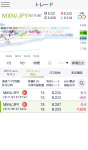 トレード手法検証スレッド ○ドルコスト平均法改によるメキシコペソ円トレード検証開始２日目  20営業日までは、原則として開始時の証拠金の百分の一（５万円）で取得可能なLOT数を淡々とロングします。  ただトランプ関税を巡り、乱高下を繰り返すなど、異常な状態が生じた時は、裁量でポジショニングを見送ります。