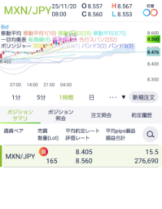 トレード手法検証スレッド ○ドルコスト平均法改によるメキシコペソ円トレード検証開始11日目  昨日、投稿し忘れていました。 今日は、これからポジショニングします。  11/6 07:36 8.287円　15万通貨ロング  11/7 07:57 8.236円　15万通貨ロング  11/10 08:11 8.339円　15万通貨ロング  11/11 08:39 8.382円　15万通貨ロング  11/12 08:31 8.413円　15万通貨ロング  11/13 08:13 8.454円　15万通貨ロング  11/14 09:06 8.441円　15万通貨ロング  11/17 08:52 8.443円　15万通貨ロング  11/18 08:04 8.426円　15万通貨ロング  11/19 08:01 8.479円　15万通貨ロング  →ストップ8.391円と8.32円  11/20 08:21 8.561円　15万通貨ロング