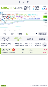 トレード手法検証スレッド 手始めにドルコスト平均法改の検証を行います。  DMM FXのデモ口座で実証試験をしてみることにしました。  ただし、DMMのデモ口座は３ヶ月するとリセットされるので最大３ヶ月までの検証になります。  諸元は次の通り  ○証拠金500万円 →固定値、あとから追加及び減額不可 ○レバレッジ25倍 ○スワップポイント16円/日 ○ポジショニング方針 最初の20営業日まで（12/3）は、証拠金（初期値）の1/100でポジショニング可能な最大数ロング 終値が建値+10銭に達したら建値ストップを入れます。 また終値が平均約定額+20銭に達したら平均約定額にストップ入れます。  ただし、最低LOTは１万通貨なので、12/3までは15万通貨ずつ毎日ロングしますが、政治的なファクトなどで一過性の急落・急騰した場合は｢様子見デイ｣を裁量で挿入することもあります。  最短で21営業日以降は、既存ポジションから入るスワップポイント分でのみロング。  様子見デイがない場合、11/4の朝の段階で300万通貨ロングしているのでスワップポイントは4800円/日となるので、21日目は１万通貨、22日目は２万通貨、23日目は１万通貨・・・と累計スワップポイント分のみロングを追加。 初期の証拠金500万円のうち未使用の400万円は急落時の含み損吸収用とします。  デモの期間が無制限ならば、証拠金の1/300でポジショニング可能な最大数ロング この場合、５万通貨で60日の方がより安全ですが、デモ期間が３ヶ月しかないので、1/100で20日とします。