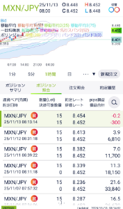 トレード手法検証スレッド ○ドルコスト平均法改によるメキシコペソ円トレード検証開始６日目  たまたまですが、検証を始めてから連続陽線が続いていることもあり、建値より10銭離れたポジションが３つ。  合計45万通貨にストップを入れたので、このまま上昇していくのであれば、23営業日、345万通貨までは毎日ロングします。  ただメキシコペソ円は連続陽線が４日となりました。 そろそろ陰線引け注意。