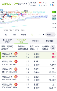 トレード手法検証スレッド ○ドルコスト平均法改によるメキシコペソ円トレード検証開始５日目  やはり終値で10銭離れたポジションには建値ストップを入れました。  このまま順調に上がる場合、330万通貨、22営業日までは機械的にロングしたいと思います。