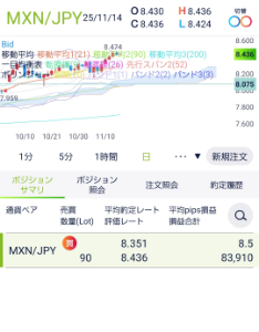 トレード手法検証スレッド ○ドルコスト平均法改によるメキシコペソ円トレード検証開始７日目  今朝は米軍がベネズエラを空爆するかもしれない報道があったため、リスク回避の墜落懸念もあり、ポジションの追加は止めます。