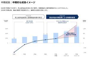 (株)ツクルバ【2978】 ぱっと見の指標や最近の不適切行為で株価は低迷しているが、 増益の範囲内で投資しながらだから実は実力値としては割安になってきてると思うんだよね。すでにPER15~20は出せるんじゃないかな。待っていればどこかで上がると見てる。
