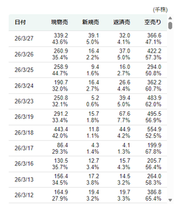 (株)Ｕ－ＮＥＸＴ ＨＯＬＤＩＮＧＳ【9418】 空売り率が先週金曜は50%をやっときったけど、今日はどうなるんだろ？スイングの人たちが怖くて、先週から様子見。。。