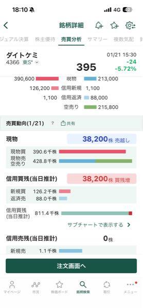 ダイトーケミックス(株)【4366】 機関が結構売ってますね。 ただ、それでも信用買い過多でしょうけど、かなり均衡してきてる気もします。 決算まで数日なのでどう動くかですね。