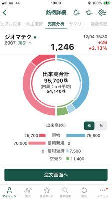 ジオマテック(株)【6907】 朝のクロスは信用買に持ち替えたぽい