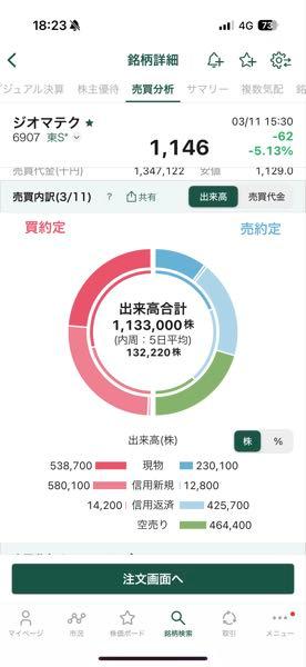 ジオマテック(株)【6907】 空売り多くて絶望しました