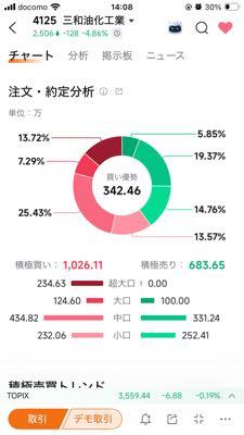 三和油化工業(株)【4125】 細かく売られて下がってるけど気にせんでいいよ。機関は上がるの分かってる。