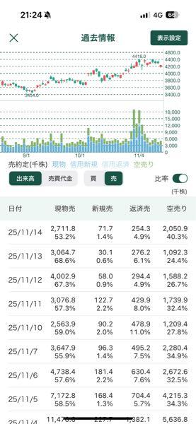 三菱電機(株)【6503】 松井証券です。空売り多くないですか？