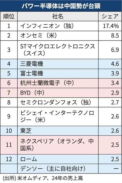 三菱電機(株)【6503】 デンソーのローム買収提案でパワー半導体の国内業界の再編が取り沙汰されてます。 しらべたらパワー半導体で三菱電機は国内最大手でした、九州工場拡張して2028年には生産能力を現在の3倍に増強する計画らしいですしね。 一時期EV需要失速で軽視されてましたが、データセンターや通信基地局用に再評価されてますから防衛事業と併せてパワー半導体事業も三菱電機の成長源になるでしょう、時価総額で日立を追いかけてほしい。