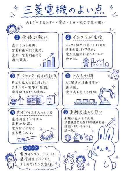 三菱電機(株)【6503】 アムラーム空対空ミサイルの共同生産に三菱電機が誘われたのは防衛事業的にも大きな意義がありますね。 同ミサイルは今後世界中で数千機も配備されるF-35ステルス戦闘機の主力武器になるものなので、米国だけでは生産が追い付かないため、武器輸出5類撤廃した日本にも製造協力を仰いだんでしょう。 日本生産&rarr;米国に輸出&rarr;F-35採用国に輸出って形になりそうです。 イラン攻撃で米国は巡航ミサイルのトマホークを在庫の半分近く使用してしまい、それを補充するのに数年掛かるようなので、そちらにリソース割くため三菱電機にアムラーム空対空ミサイルを生産させたいのでは？ 他にも、三菱電機は全事業で成長が見込めるので将来性が高いのも海外投資家には魅力に映ったのだと思います。