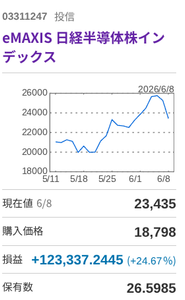 eMAXIS 日経半導体株インデックス【03311247】 下がっただの、半導体相場は崩壊しただのと騒ぐ輩がいますが、5月1日に仮に50万円購入していたとしたら、これだけ下げても本日時点でプラスが約123,000円。率にして24.67%の上昇! しかも夜間PTSも戻してきているので、ホールドすることを恐れる必要はまったくないと思います。 バイ・アンド・ホールドでガッツリ稼ぎましょう😀