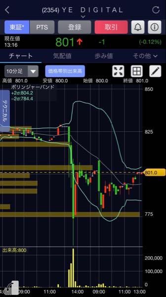 (株)YE DIGITAL【2354】 28日の株価の急落は大口が成り売りで利益確定した感じです。 現物売り 420,100株 新規信用売り 13,500株 信用返済売り 160,500株 空売り 47,800株 かつて信用買残が多い時に大量の機関の空売りによって暴落したのと違い、空売りはさほど多くありません。 おそらくAIエージェントによってSaaS企業だけでなくERPを手がけている企業も相当業績に影響するとして手放したかもしれません。 ラクスのような5年連続で30%前後の売上成長企業でも今日も叩き売られています。 YEは利益の伸びは良いですが、売上の伸びは満足できるレベルではありません。決算で売上も成長性が確かめられないとまた叩き売られてしまう恐れがあります。