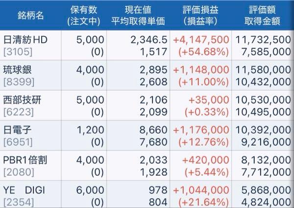 (株)ＹＥ ＤＩＧＩＴＡＬ【2354】 値動きが面白くないから今朝売ろうかなぁ、と思ったけど持っててよかった