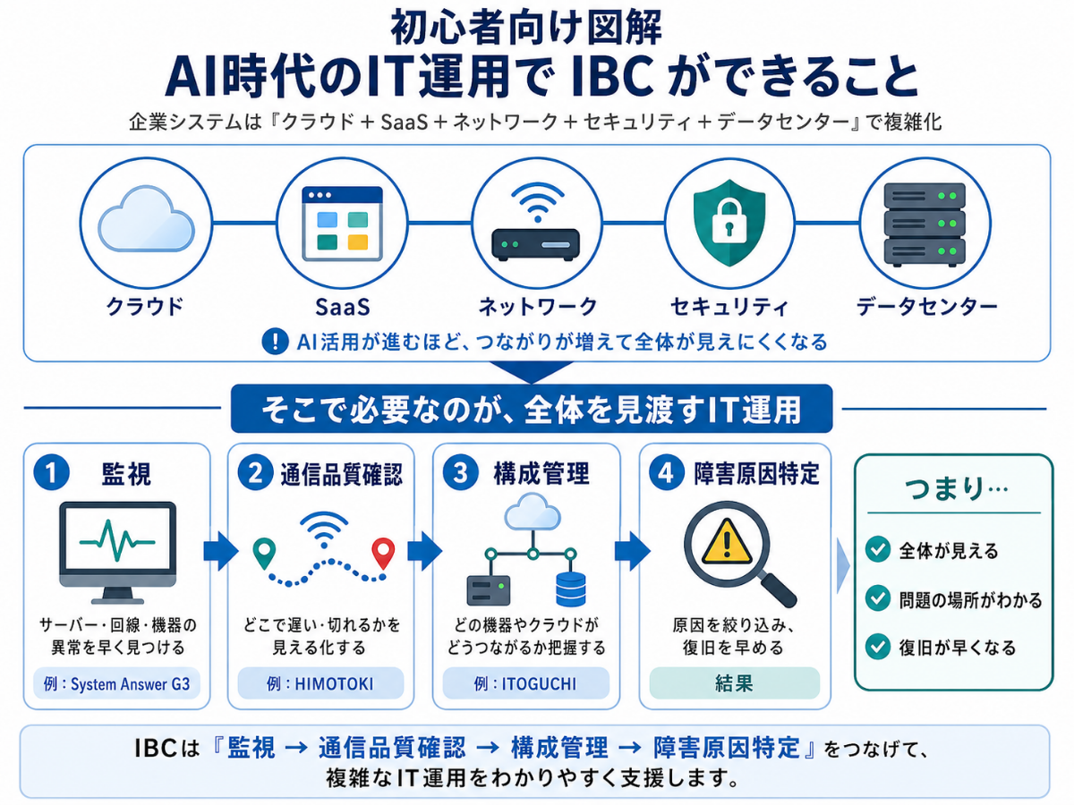 アイビーシー(株)【3920】 当社のIRニュースから今後の方個性を整理してみました。