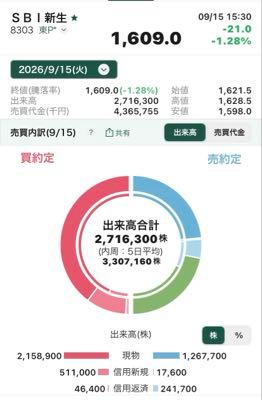 (株)ＳＢＩ新生銀行【8303】 確かに今日の信用買い残は酷かった&hellip;機関のアルゴもビンビンに反応して空売りしてるように見える。  チャートが絶好調なんで買いたくなる気持ちはわかるけどね！