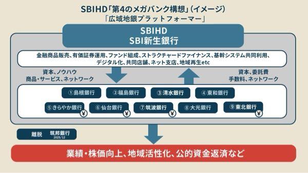 (株)筑邦銀行【8398】 大東信に巻き込まれなかったのはSBIに反発してたからかな？ SBIにしがみついた東和、島根、大光は大変ですね。 きらやか、仙台も大変だったしね。