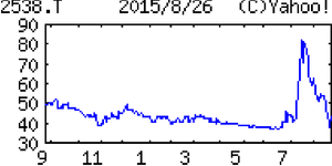 ジャパン・フード＆リカー・アライアンス(株)【2538】 【　10年前（2015年)　】　ジャパン・フード＆リカー・アライアンス2538  ※当時の100株優待は、自社グループ商品  （2015年)　調味料や日本酒等の傘下７製造子会社を盛田に統合。高級輸入食品商社のアルカンと中核形成「・・・【営業増益】フォアグラや冷凍パンはホテル向け中心に増販。ただ、鴨肉が輸入解禁のタイ産廉価品に押され大苦戦。調味料も競合厳しく後退続く。希望退職（約20人）効き営業増益。同関連特損。16年９月期もホテルやレストラン向け輸入食材依存続く。  【設　備】４月６日以降順次新株予約権発行、調達資金10・６億円は小豆島工場の設備更新などに投入。継続前提に重要事象。